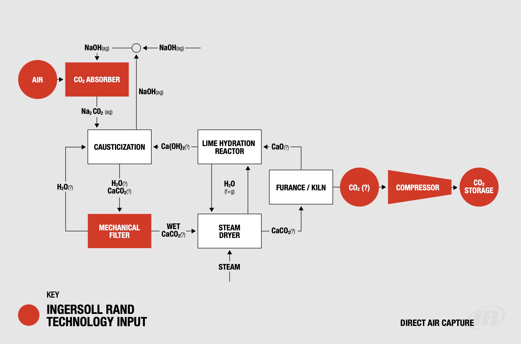 Key Ingersoll Rand Technology Input DIrect Air Capture Sustainable Energy